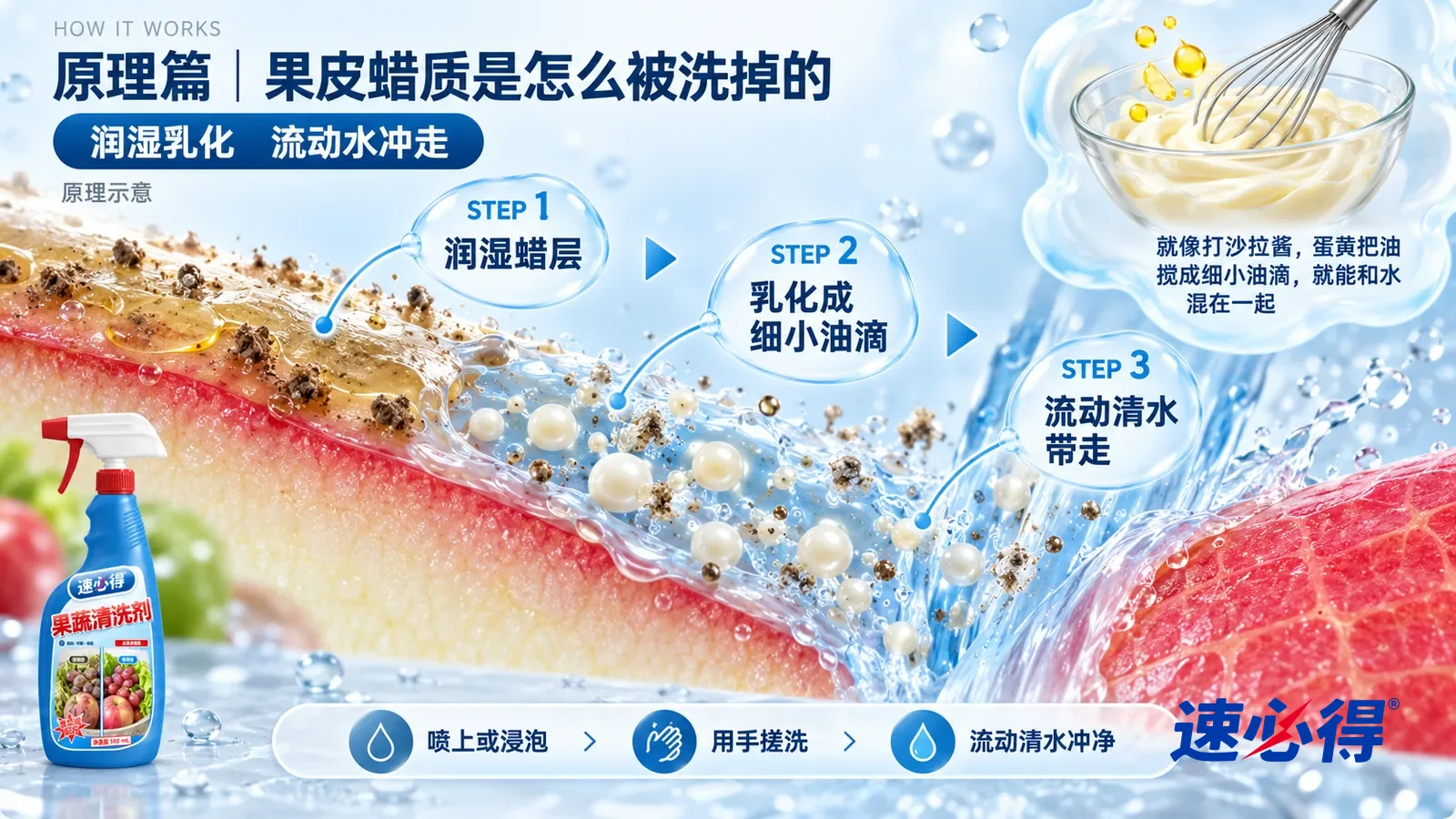 示意图：速必得果蔬清洗剂——一块极度放大的苹果果皮截面从左上向右下斜贯画面；左段果皮表面覆着一层不均匀的半透明蜡层