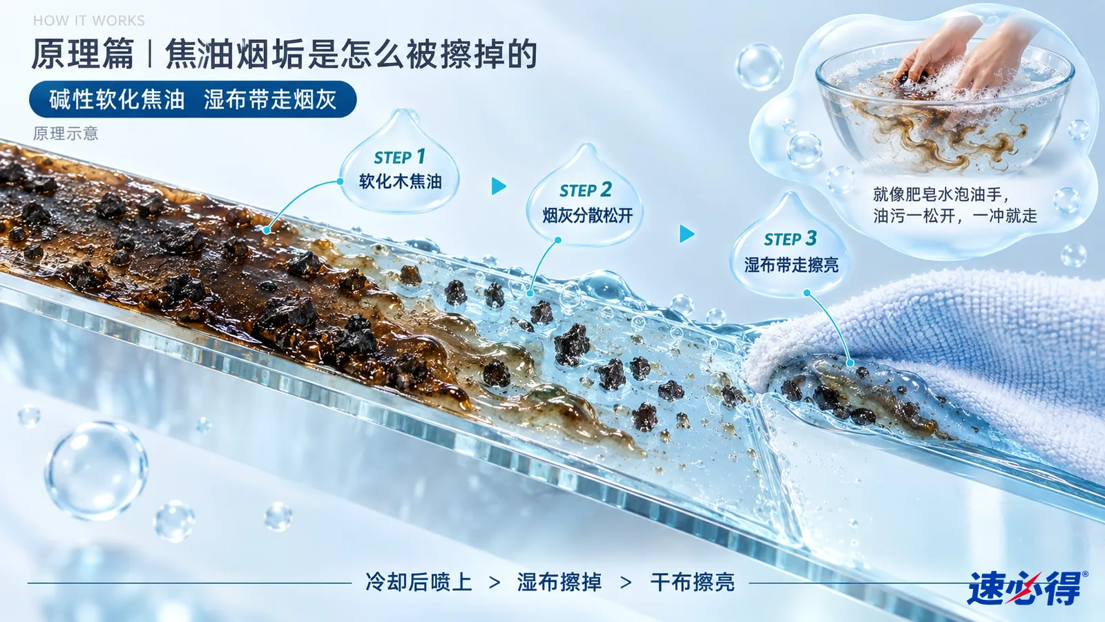 示意图:玻璃表面剖面、棕黑色烟垢颗粒、液滴和清洁布。