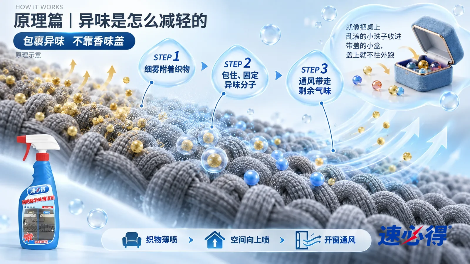 示意图：速必得网吧除异味清洁剂——一段极度放大的深灰座椅织物纤维截面从左上向右下斜贯画面；左段纤维之间散着许多暗黄色的小颗粒，代表异味分子