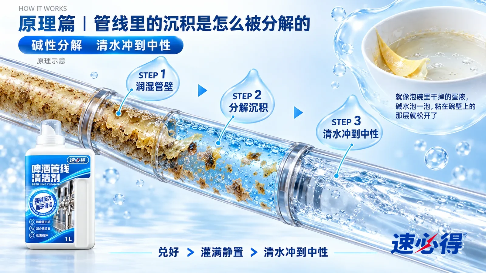 示意图：速必得啤酒管线清洁剂——一段极度放大的透明啤酒管线纵剖面从左上向右下斜贯画面；左段管壁内侧贴着一层淡黄褐色的絮状沉积和细小颗粒，液体通道变窄