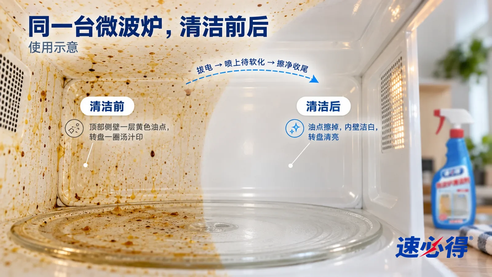 示意图：速必得微波炉清洁剂——整屏一台微波炉炉腔内部的低角度大近景，同一侧光，不出现瓶子，没有品牌标志：没处理的一半顶部和侧壁溅满黄褐色油点；处理过的一半内壁洁白干净