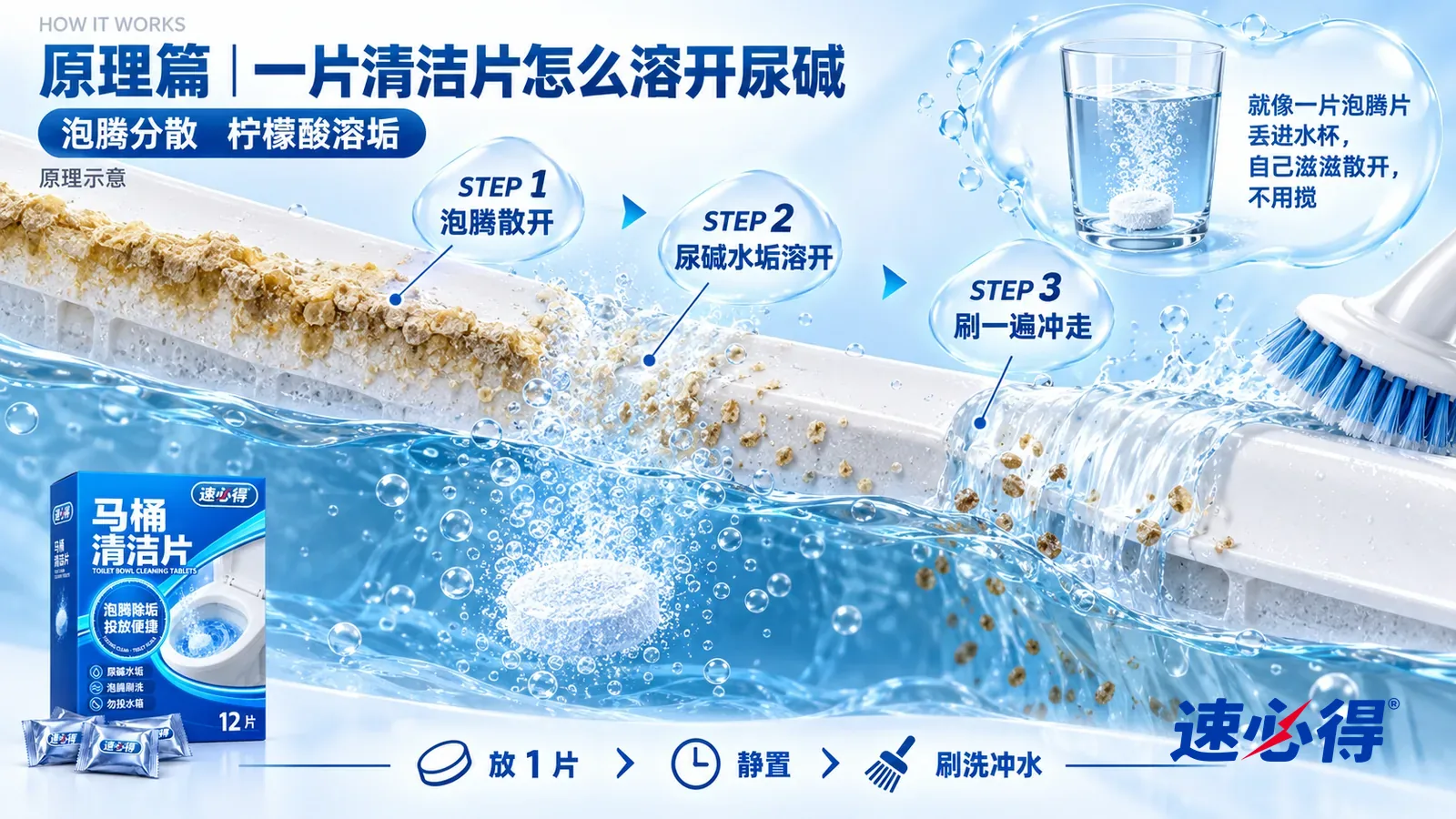 示意图：速必得马桶清洁片——一块极度放大的白色陶瓷釉面截面从左上向右下斜贯画面，截面下半浸在清澈的水里；左段水线处的釉面上结着一层淡黄褐色