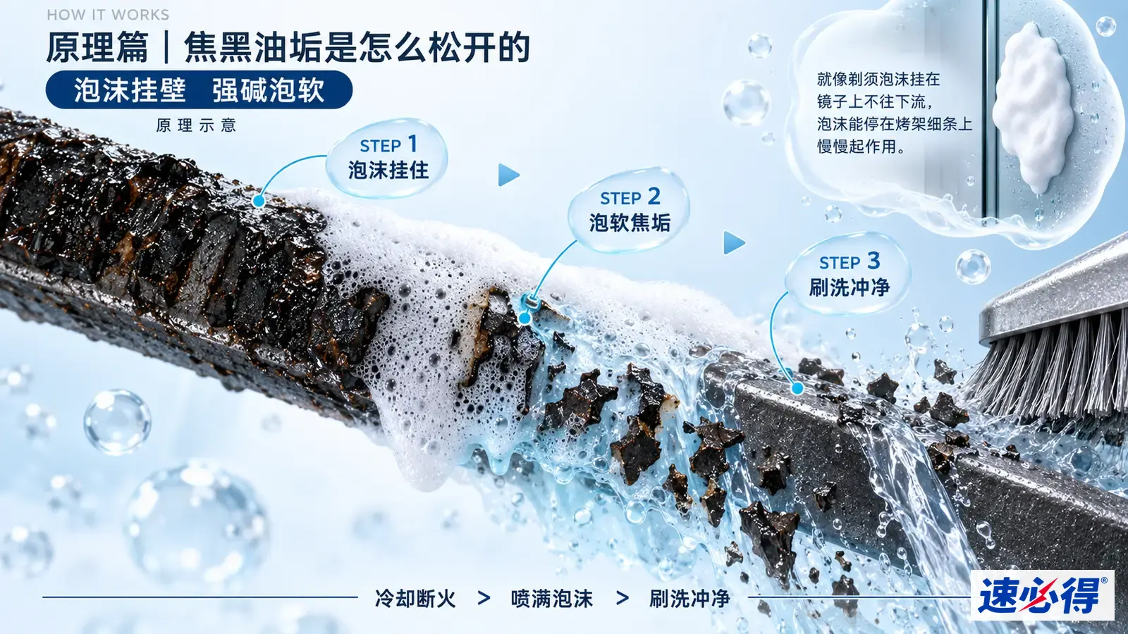 示意图:烤架剖面上的黑色焦垢、泡沫、水流和刷毛。