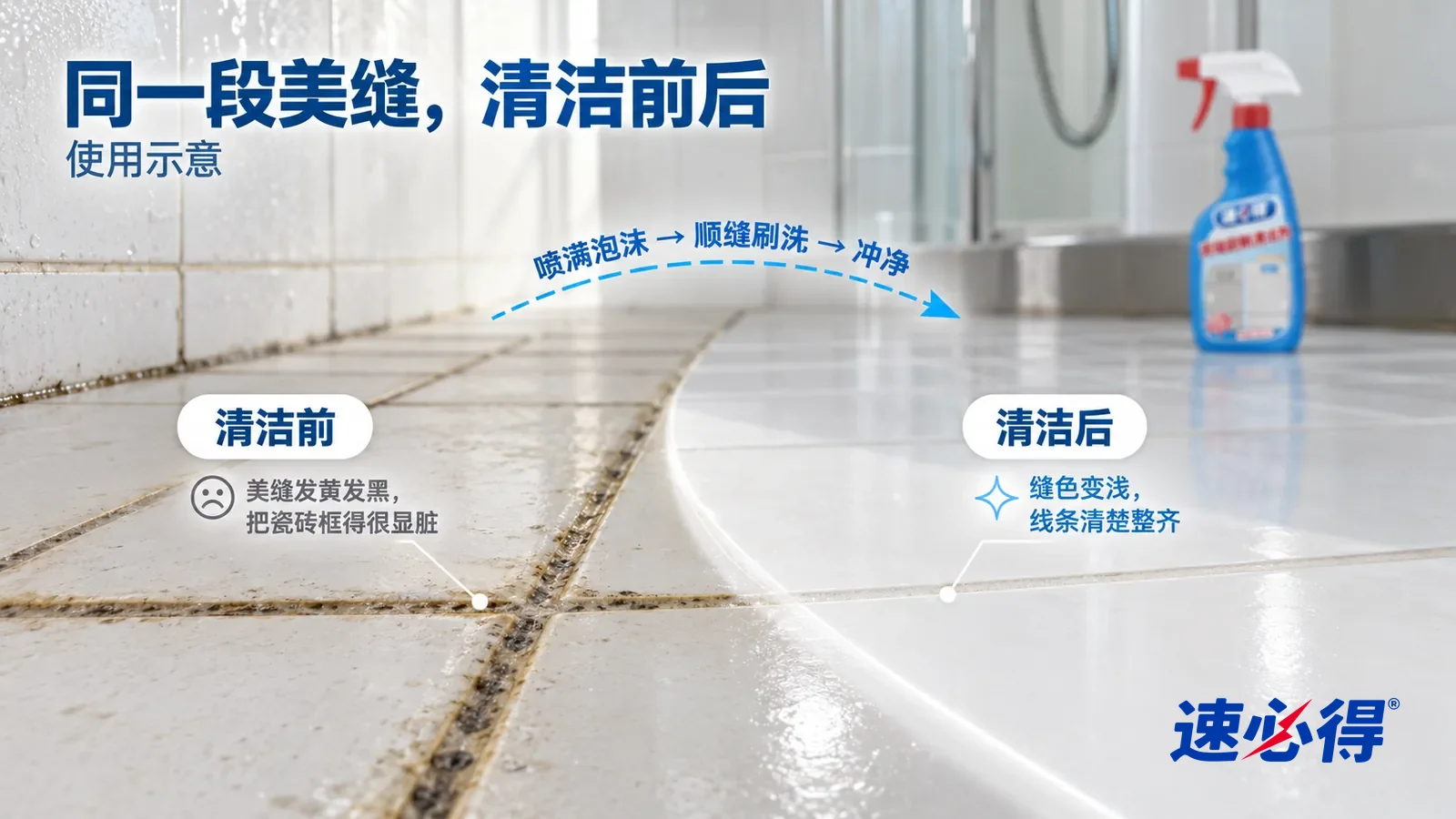 示意图：速必得美缝翻新清洁剂——整屏一片白色淋浴区地砖的低角度大近景，同一侧光，处理后一侧远处站着一瓶小体量的本品：没处理的一侧美缝线发黄发黑、深浅不匀