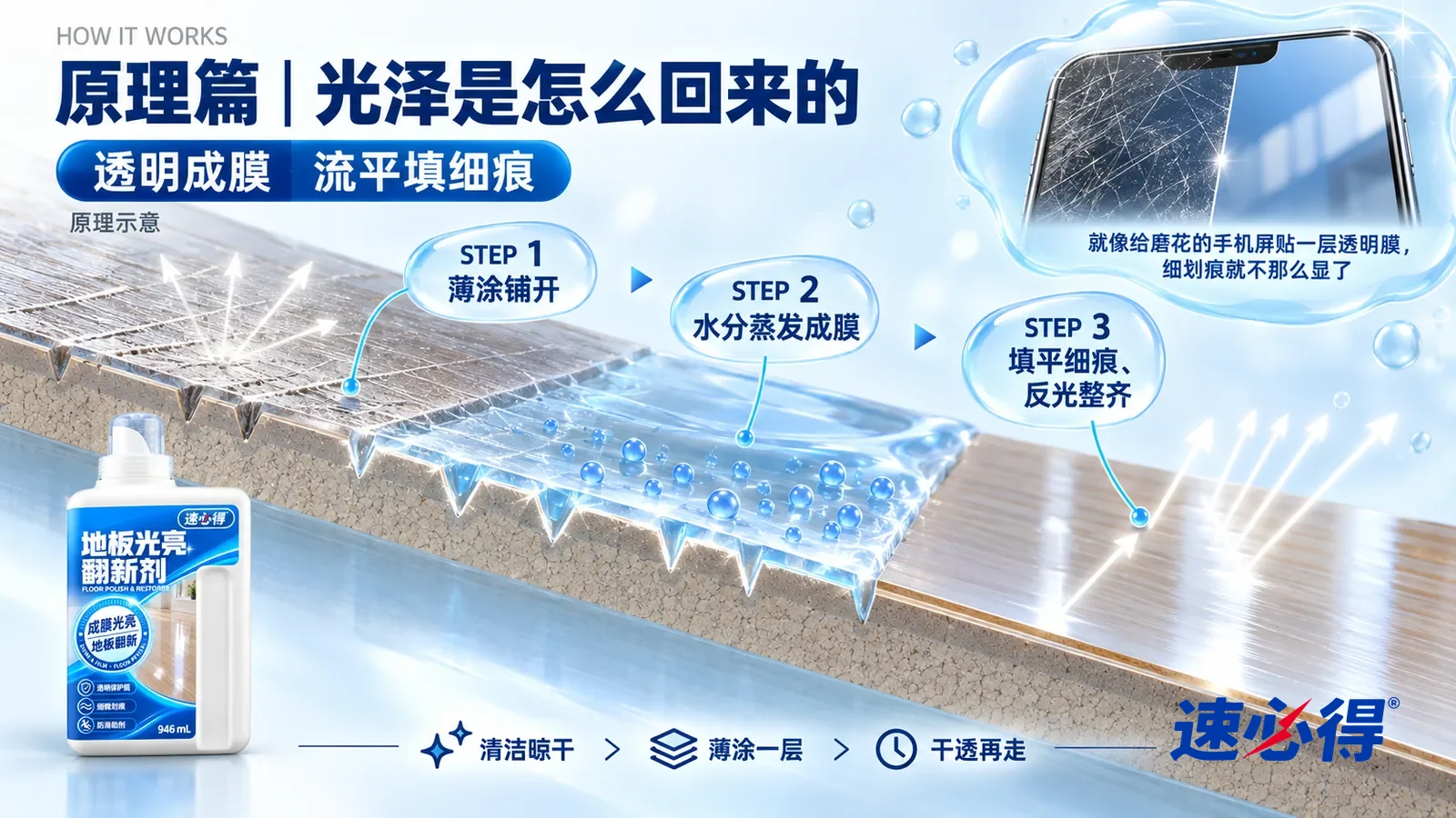示意图：速必得地板光亮翻新剂——一块极度放大的复合地板耐磨层截面从左上向右下斜贯画面；左段表面布满细密的 V 形细划痕，照上去的光线四处散开；中段一层浅蓝半透明的液膜铺开