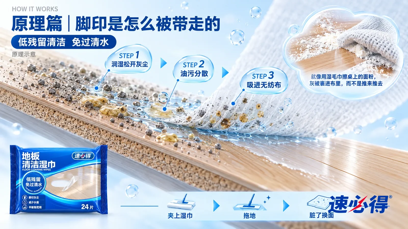 示意图：速必得地板清洁湿巾——一块极度放大的复合木地板截面从左上向右下斜贯画面；左段表面趴着一层灰尘颗粒，夹着几小团淡黄的鞋底油和皮脂；中段一层白色无纺布纤维压上来