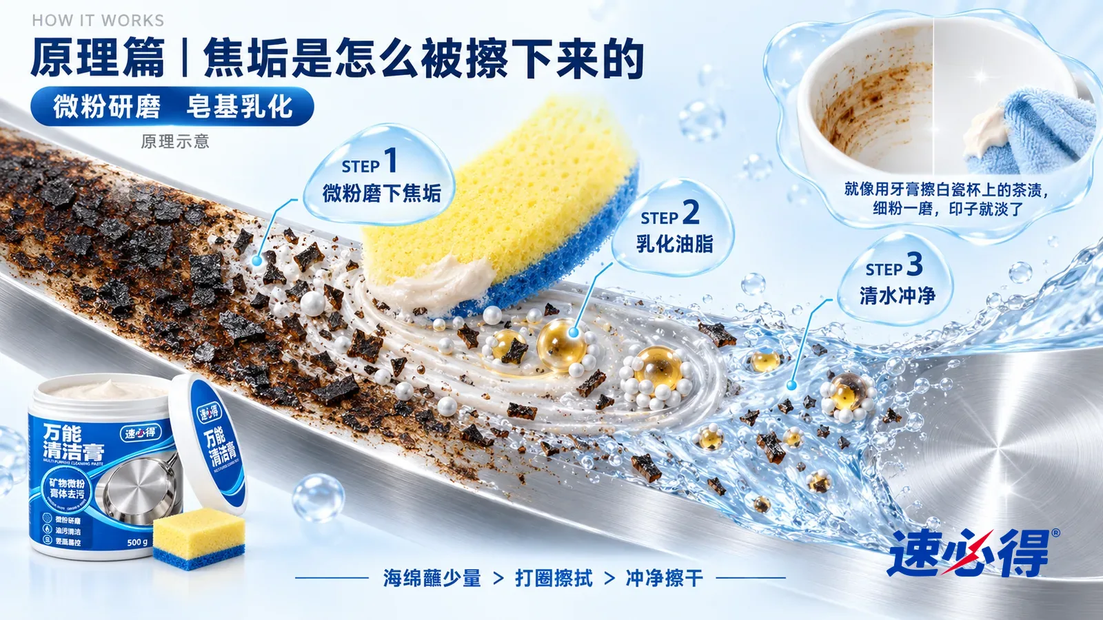 示意图：速必得多用途清洁膏——一块极度放大的拉丝不锈钢截面从左上向右下斜贯画面；左段表面结着一层坚硬发黑的碳化焦垢；中段海绵带着米白色膏体打圈经过