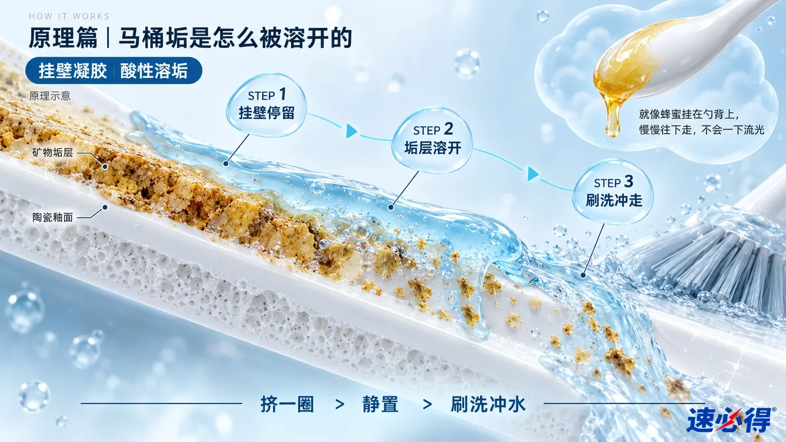示意图:陶瓷表面黄色结垢、蓝色液体与刷毛的剖面示意,配有蜂蜜类比小图。