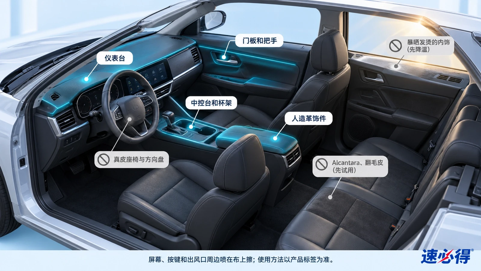 示意图:仪表台、门板、中控和扶手区域被突出显示,旁边列有屏幕等部件的注意事项图标。