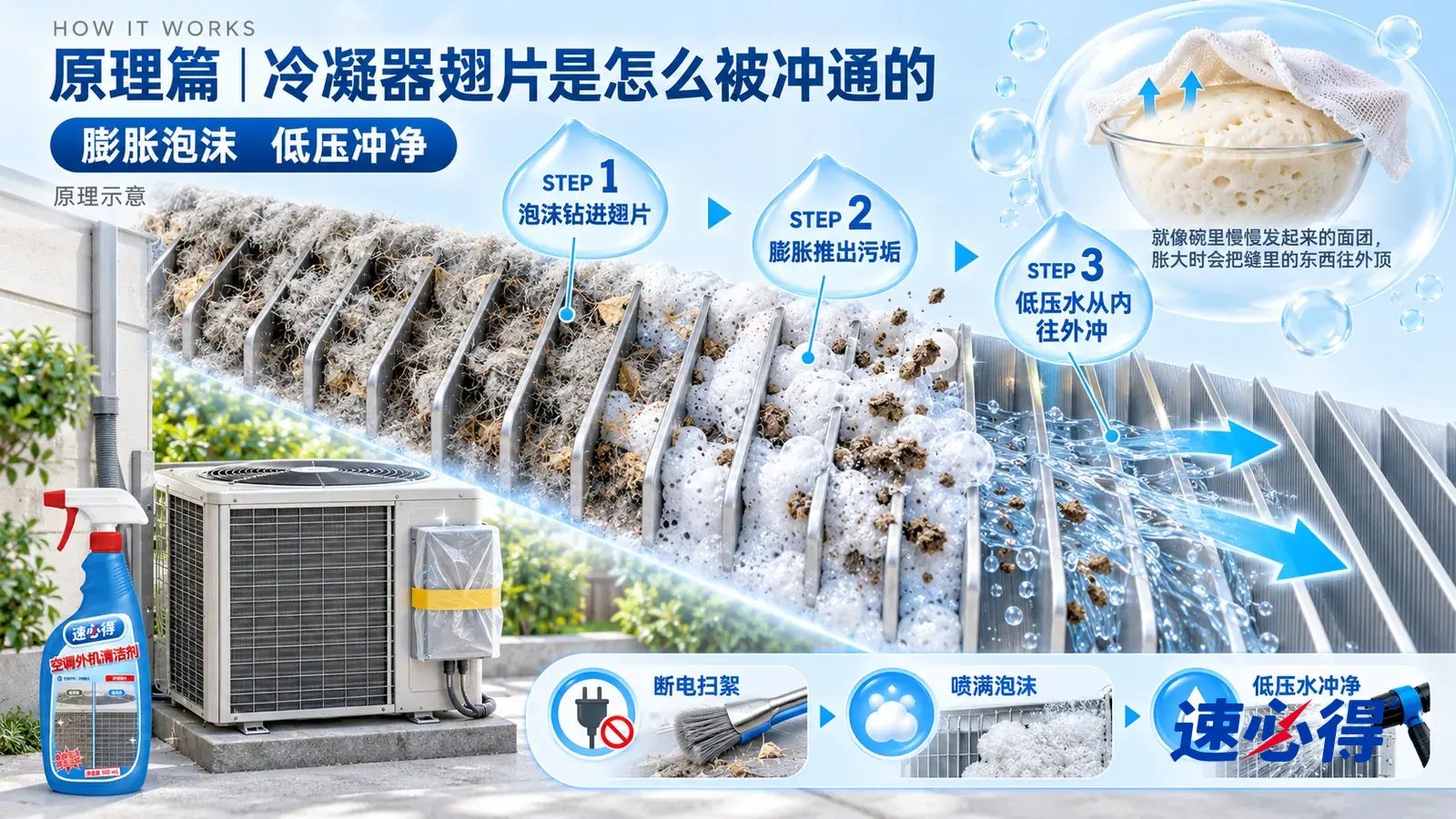 示意图：速必得空调外机清洁剂——同一后院水泥地台上的室外冷凝机，风扇静止；操作位置从地面可及