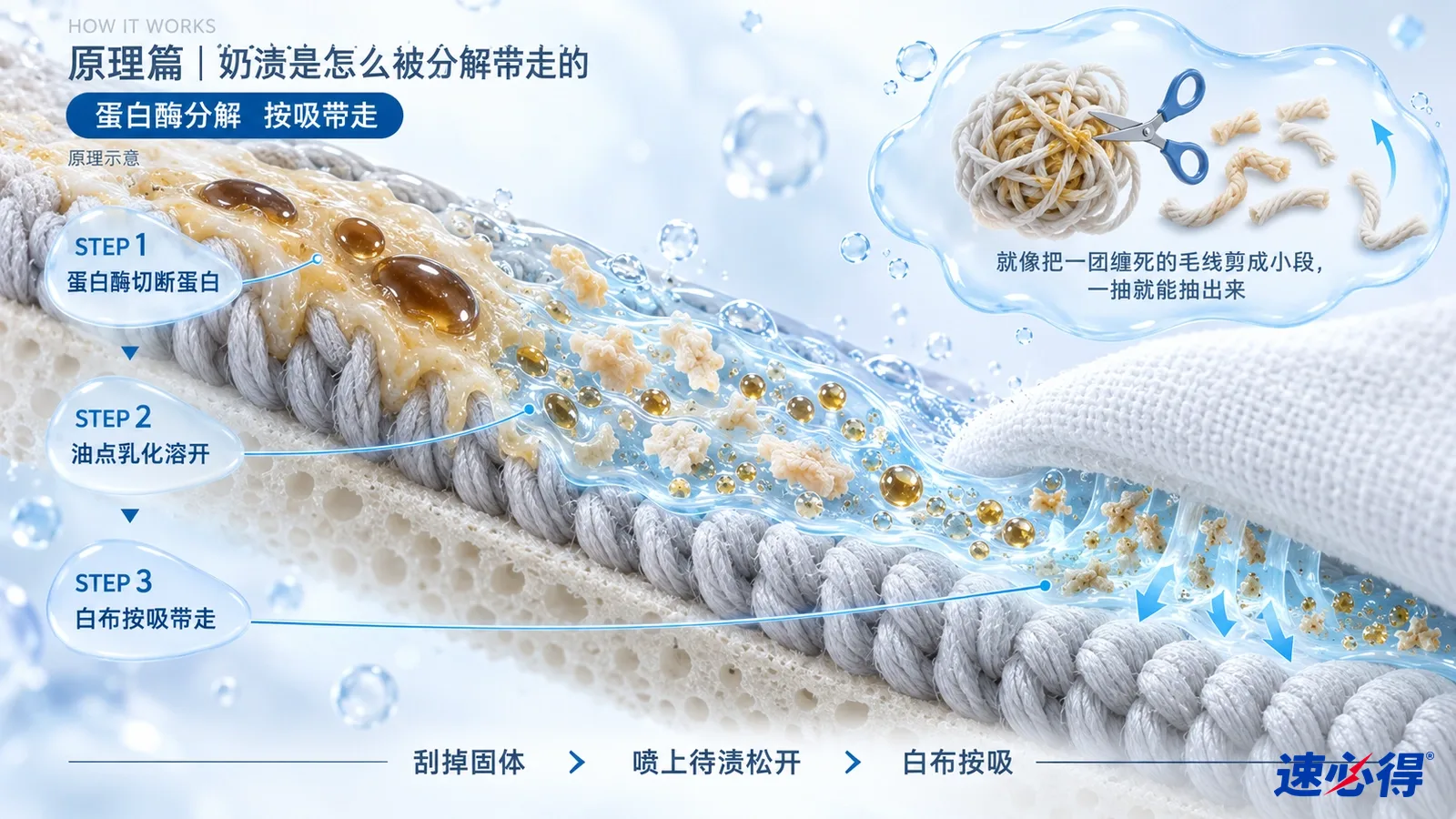 示意图：编织纤维剖面、黄色污渍颗粒、液滴、清洁布及蛋白分解示意。