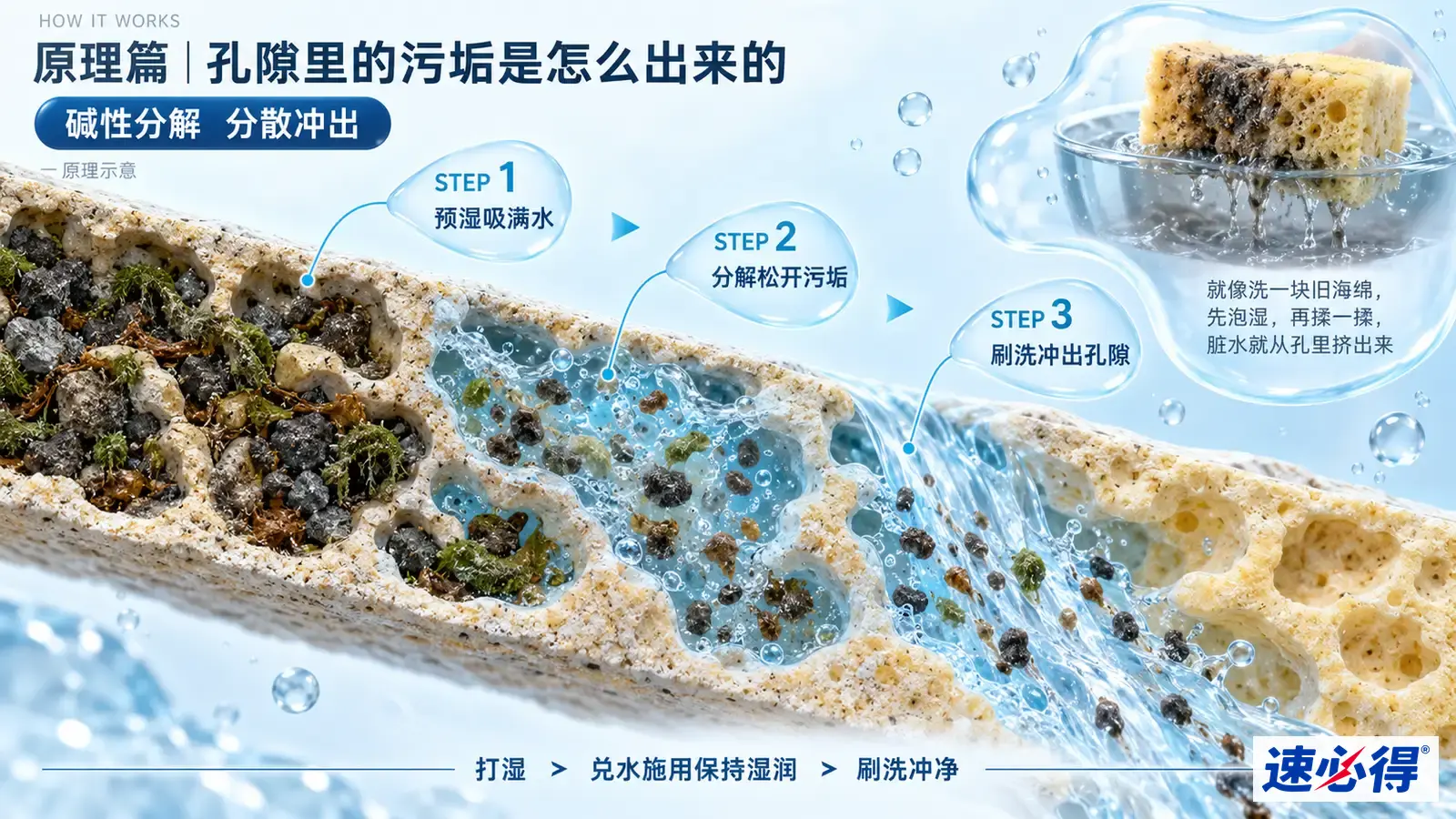 示意图：石材孔隙剖面、深色污垢颗粒、液滴和水流。