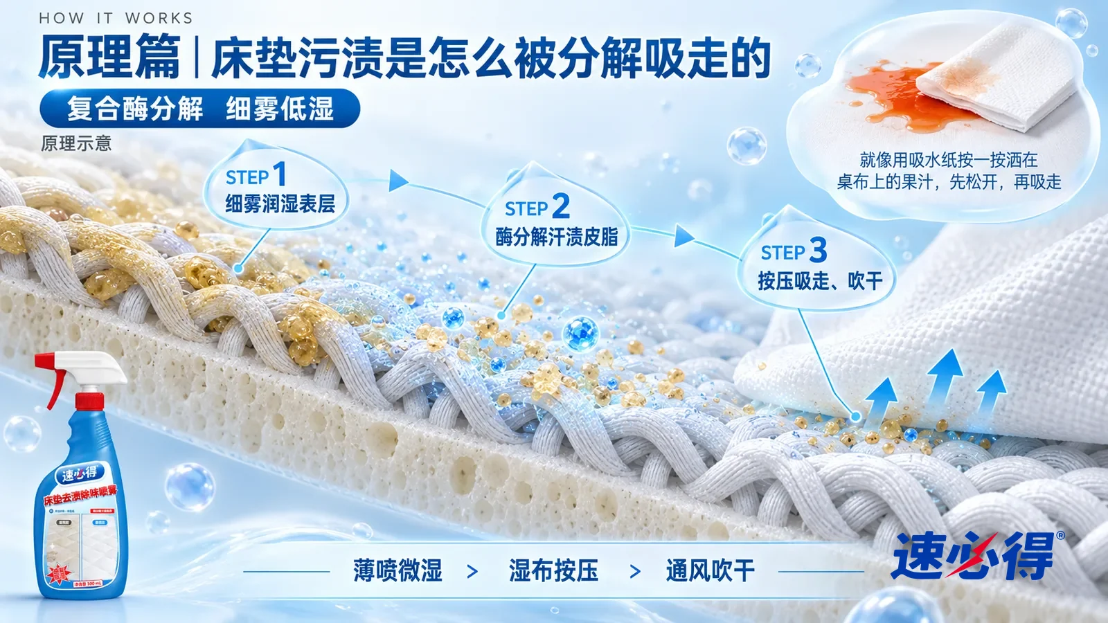 示意图：速必得床垫去渍除味喷雾——一块床垫面料的极度放大纵剖面从左上向右下斜贯画面，上层是交织的针织纤维，下层是海绵层；左段表层纤维之间粘着淡黄色的汗渍蛋白和皮脂颗粒；中段一