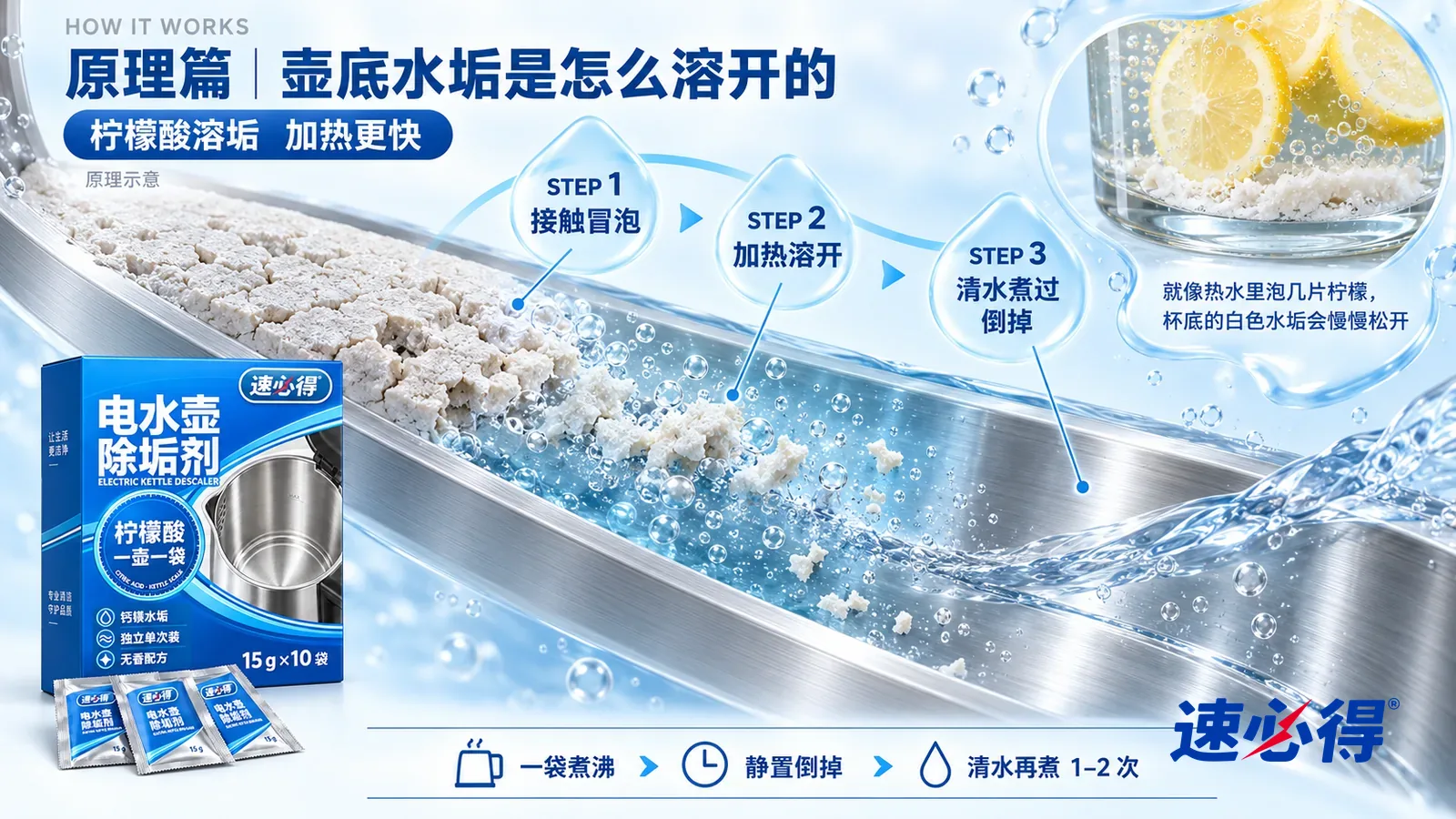 示意图：速必得电水壶除垢剂——一块极度放大的电水壶不锈钢加热盘截面从左上向右下斜贯画面；左段表面趴着一层粗糙发白的碳酸钙水垢；中段透明浅蓝的温热溶液漫上来