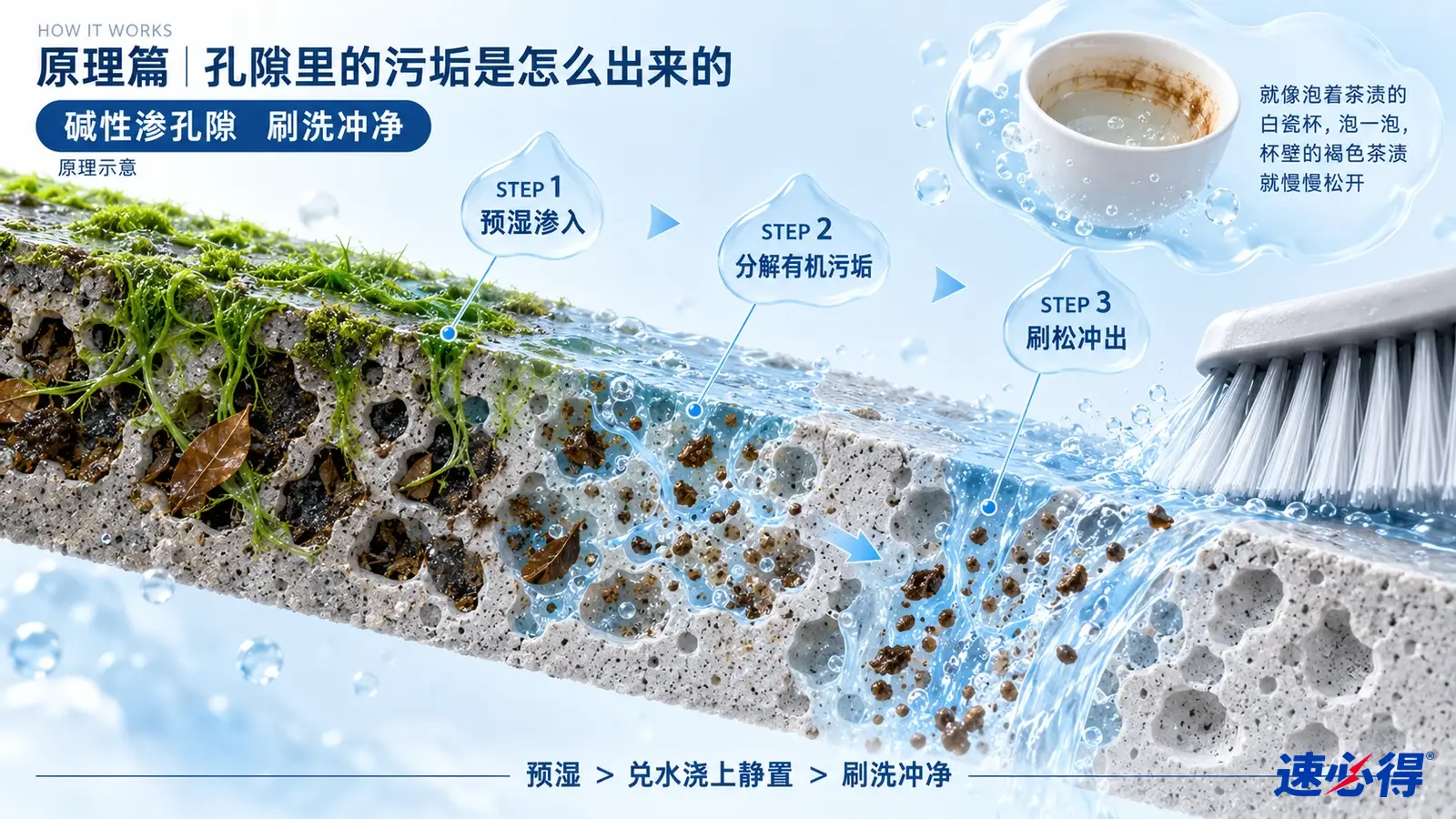 示意图:多孔石材剖面、苔藓与污垢颗粒、水流和刷毛。