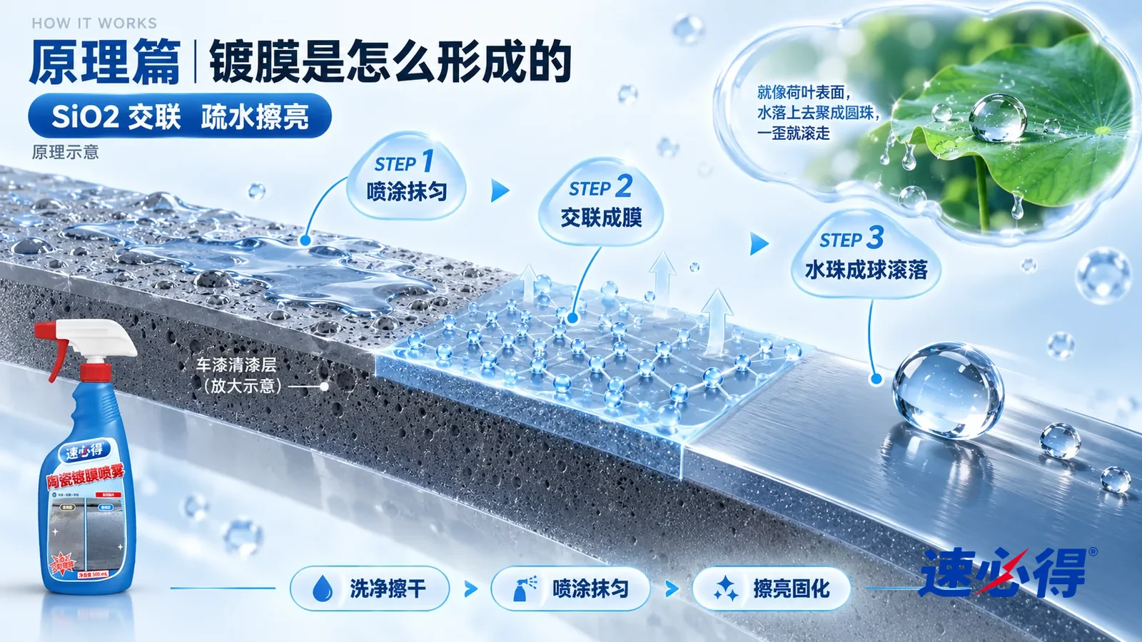 示意图：速必得陶瓷镀膜喷雾——一块极度放大的深灰车漆清漆层截面从左上向右下斜贯画面；左段清漆表面略粗糙、带细小微孔，一层水膜摊平贴在上面；中段一层很薄的透明浅蓝涂层铺开
