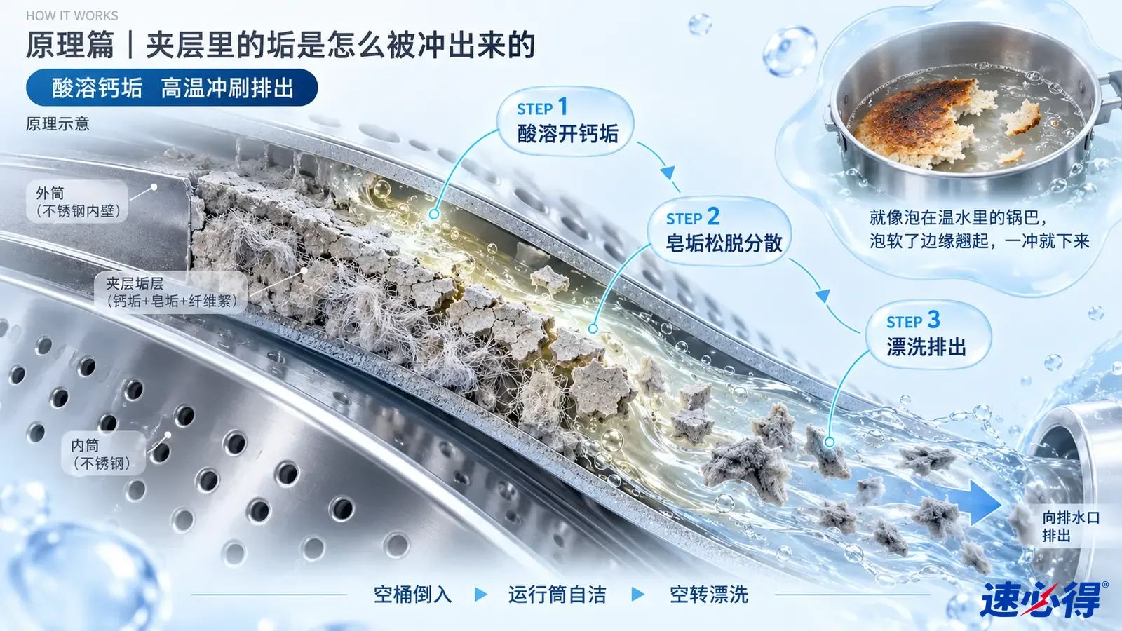 示意图:洗衣机金属内外筒之间的灰白积垢与水流剖面,配有锅底类比小图。