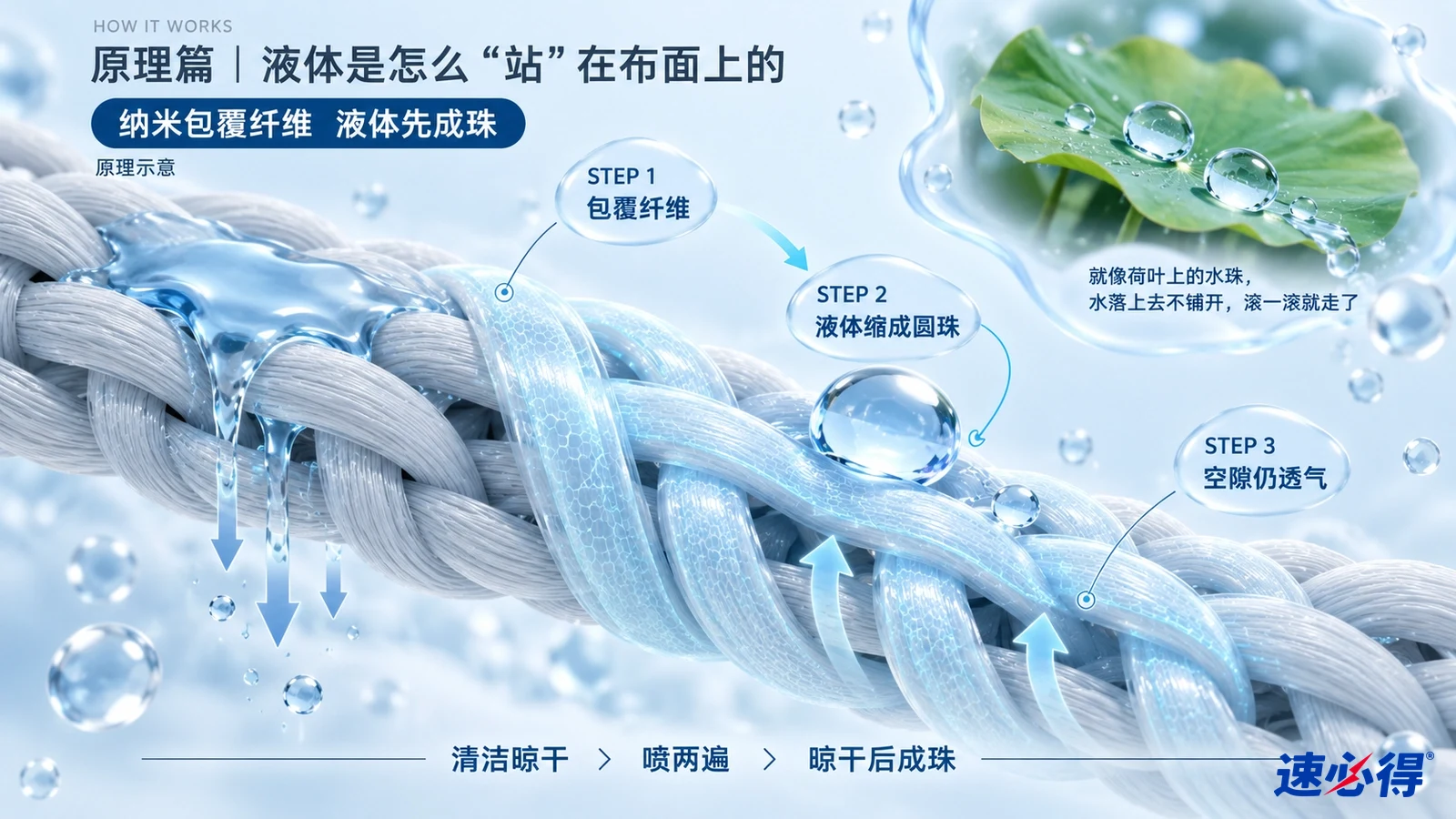 示意图:编织纤维剖面、蓝色表层、水珠和箭头。