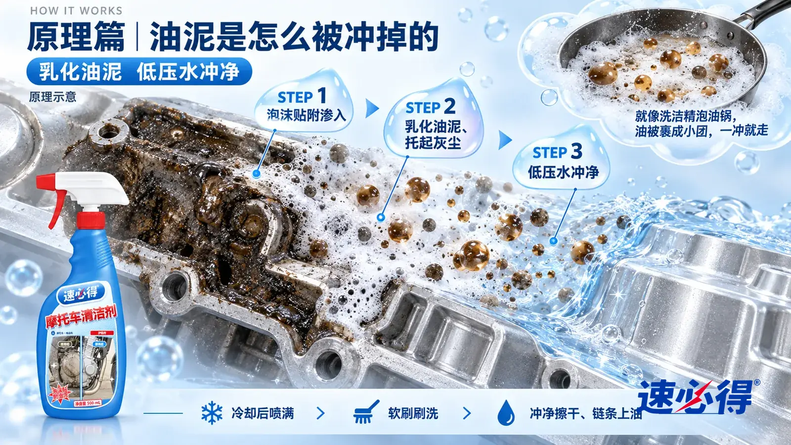 示意图:速必得摩托车清洁剂——一块极度放大的铝合金发动机外壳截面从左上向右下斜贯画面;左段表面糊着一层黑色黏稠油泥