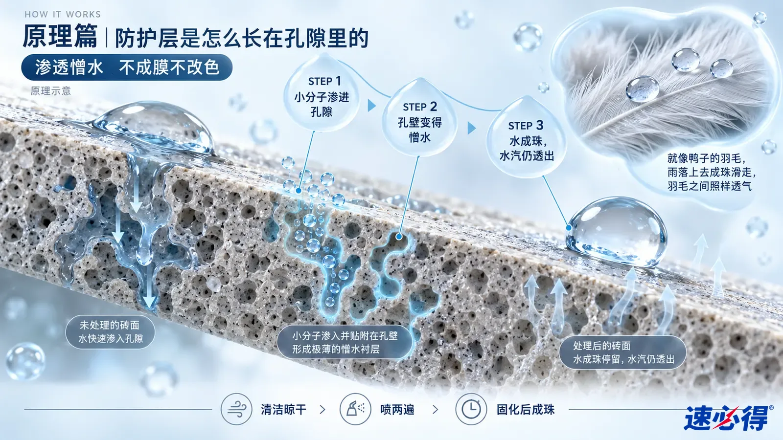 示意图：多孔地砖剖面中的蓝色防护层和表面水珠。