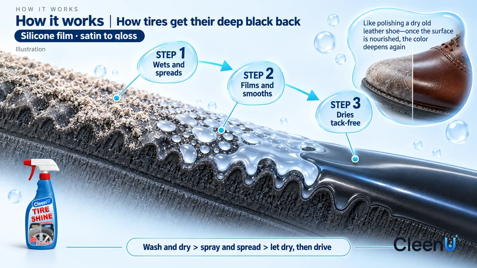 Illustration: CleenU Tire Shine — an enormously magnified cross-section of tire sidewall rubber runs diagonally from upper left to lower right; on the left the surface is rou