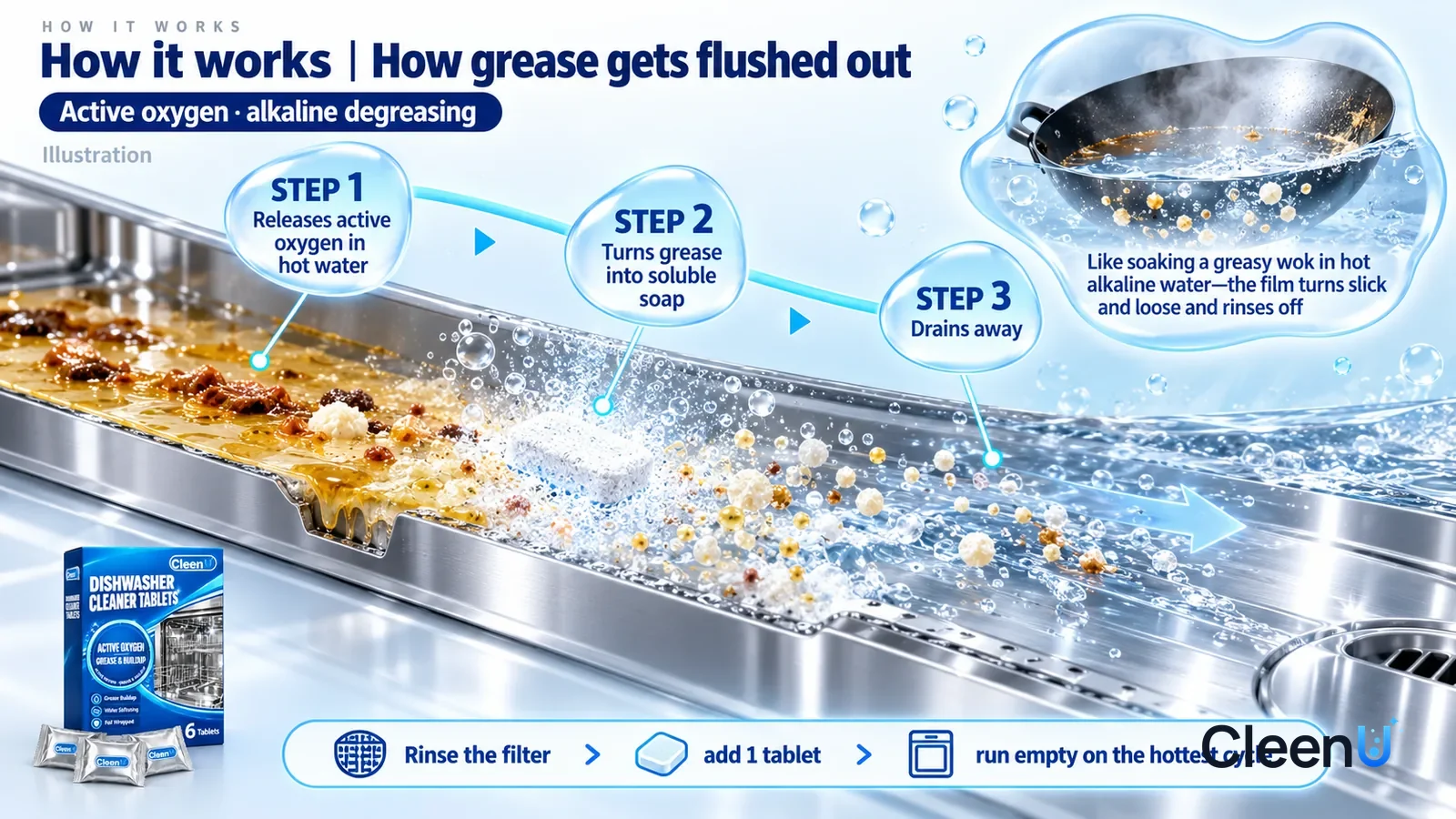 Illustration: CleenU Dishwasher Cleaner Tablets — an enormously magnified cross-section of a dishwasher's stainless-steel tub floor runs diagonally from upper left to lower right; on the lef