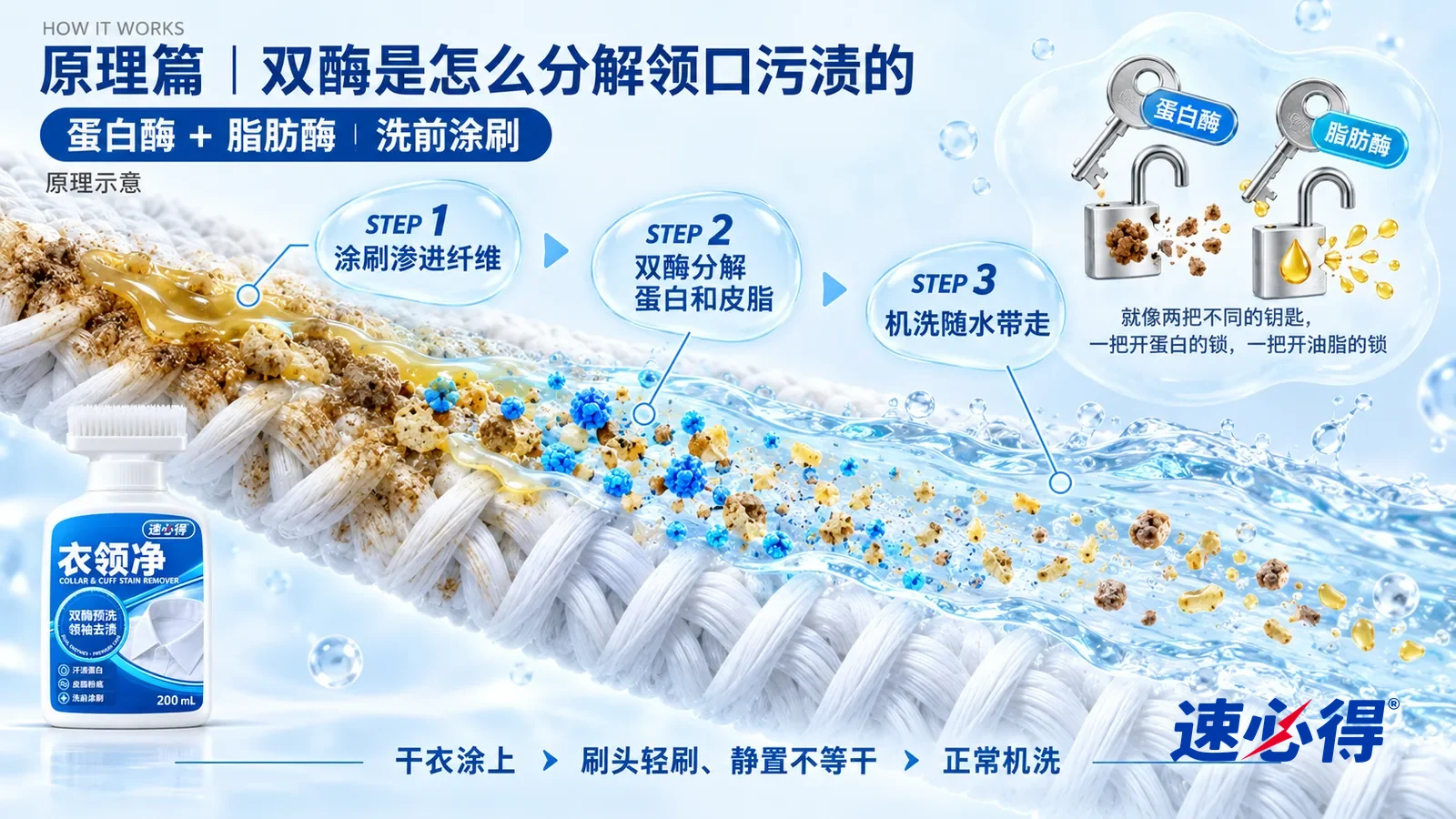 示意图：速必得衣领净——一段极度放大的衬衫领口棉布截面从左上向右下斜贯画面，一股股白色棉纤维交织；左段纤维之间积着一层层黄褐色的汗渍蛋白颗粒和淡黄的皮脂油膜