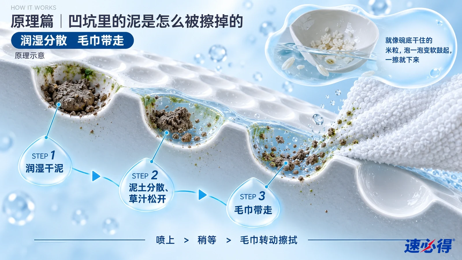 示意图：高尔夫球凹坑剖面、泥土颗粒、液滴和毛巾。