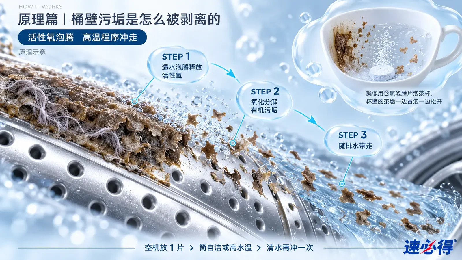 示意图：金属滚筒孔壁的棕色污垢、水流和气泡剖面，配有茶杯类比小图。