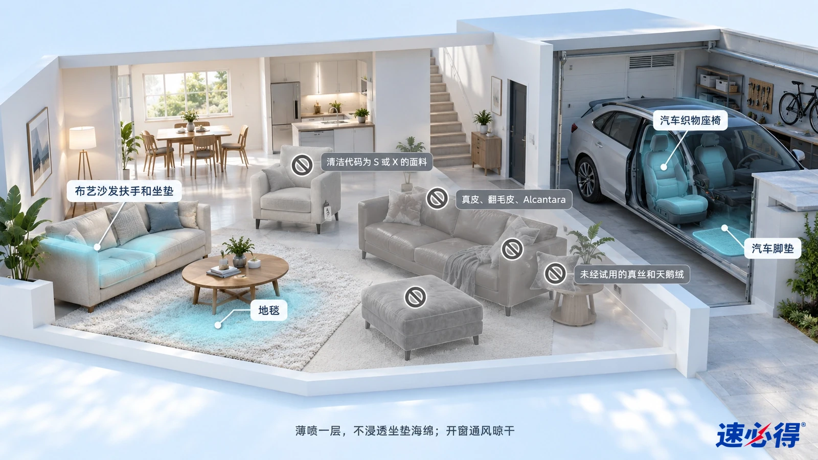 示意图：家居和车库剖面图突出布艺沙发、地毯与汽车座椅，旁边列有材质注意事项图标。