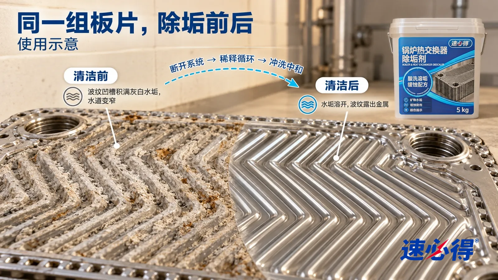 示意图:速必得锅炉热交换器除垢剂——整屏一组不锈钢板式换热器板片的低角度大近景,同一侧光,不出现提桶:没处理的一半波纹凹槽里结着灰白水垢和少量锈斑;处理过的一半露出光亮的不锈钢