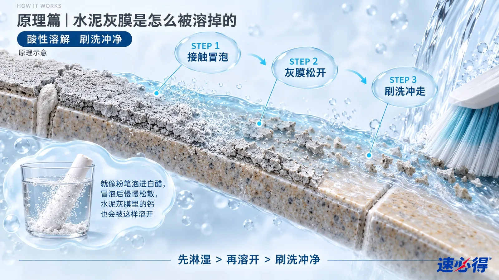 示意图：瓷砖与灰膜剖面、液滴、水流和刷毛。