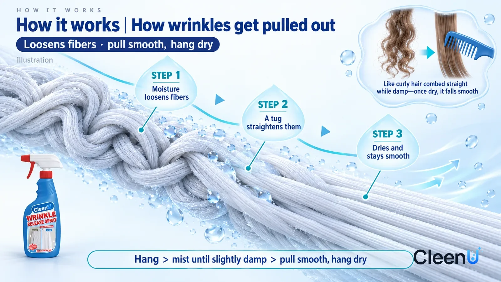 Illustration: CleenU Wrinkle Release Spray — an enormously magnified bundle of cotton fibers runs diagonally along a crease from upper left to lower right; on the left the fibers are be