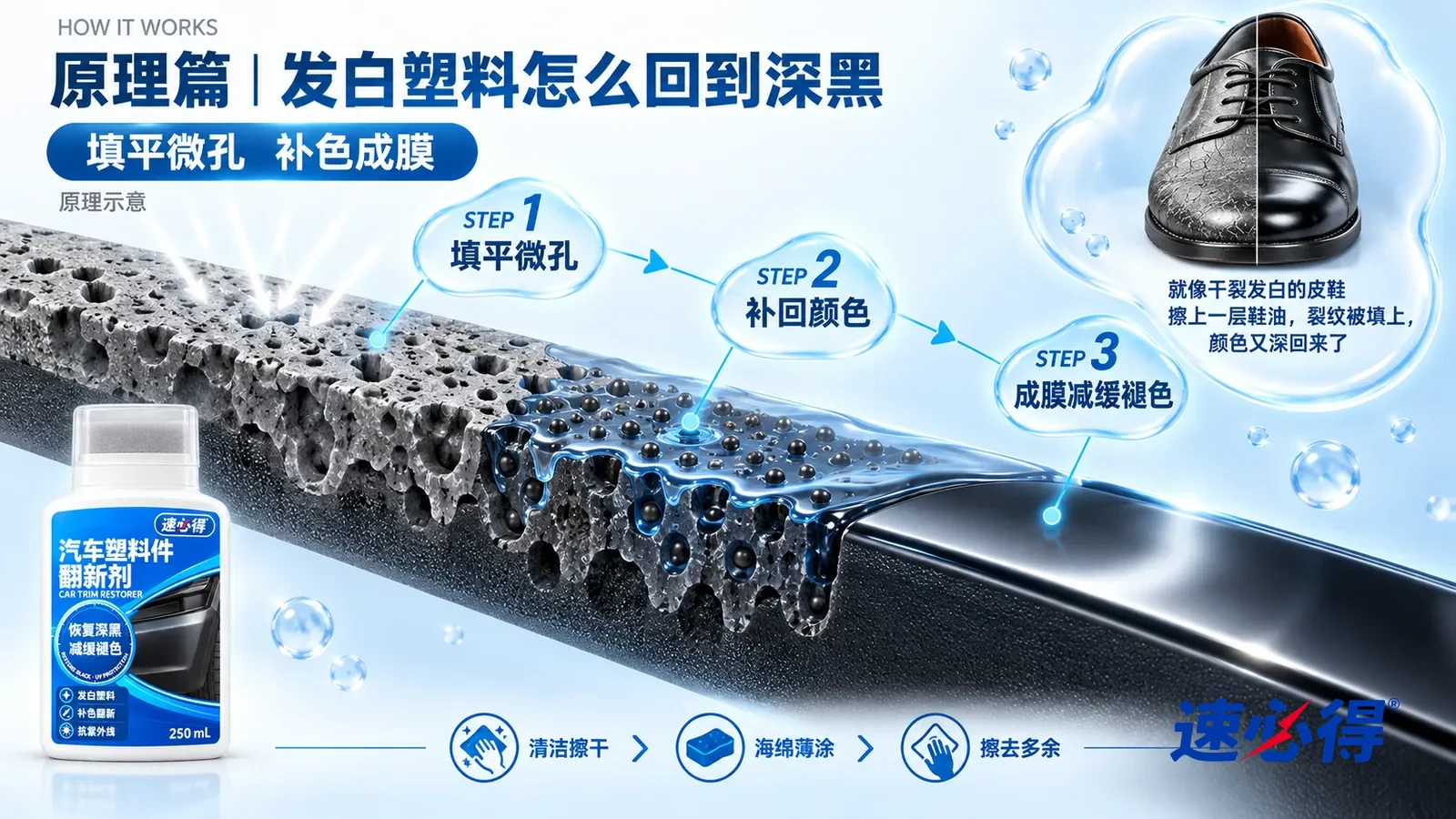 示意图：速必得汽车塑料件翻新剂——一块极度放大的黑色塑料件截面从左上向右下斜贯画面；左段表层布满细小的粗糙孔隙和断开的纹路，光线照上去被打散