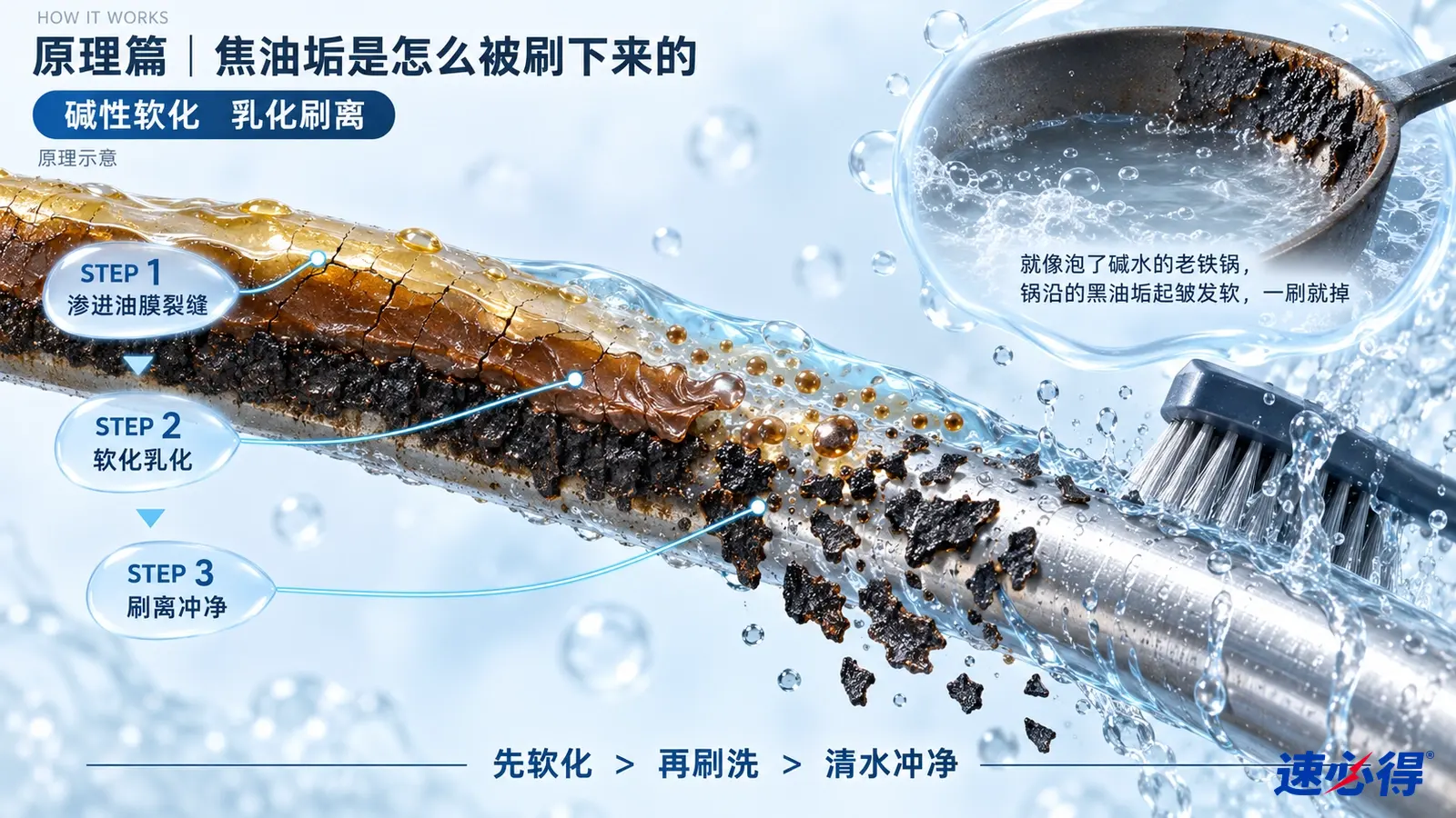 示意图：烤网上焦垢层的剖面、液滴与刷毛展示污垢松动和刷除过程。