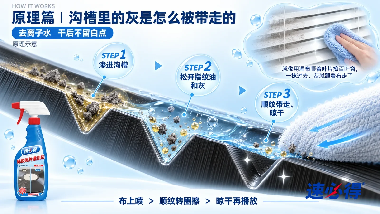 示意图：速必得黑胶唱片清洁剂——一段极度放大的黑胶唱片 V 形密纹沟槽截面从左上向右下斜贯画面；左段沟槽里卡着细小的灰尘颗粒