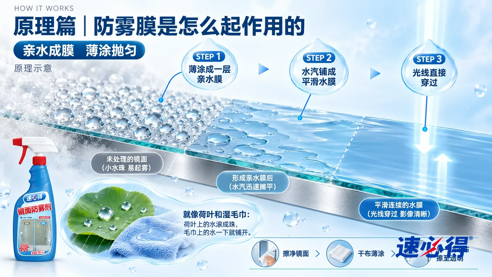 示意图:速必得镜面防雾剂——一段极度放大的镜面玻璃截面从左上向右下斜贯画面,下面是银色镜背;左段未处理的玻璃表面挤满一颗颗半球形的小水珠