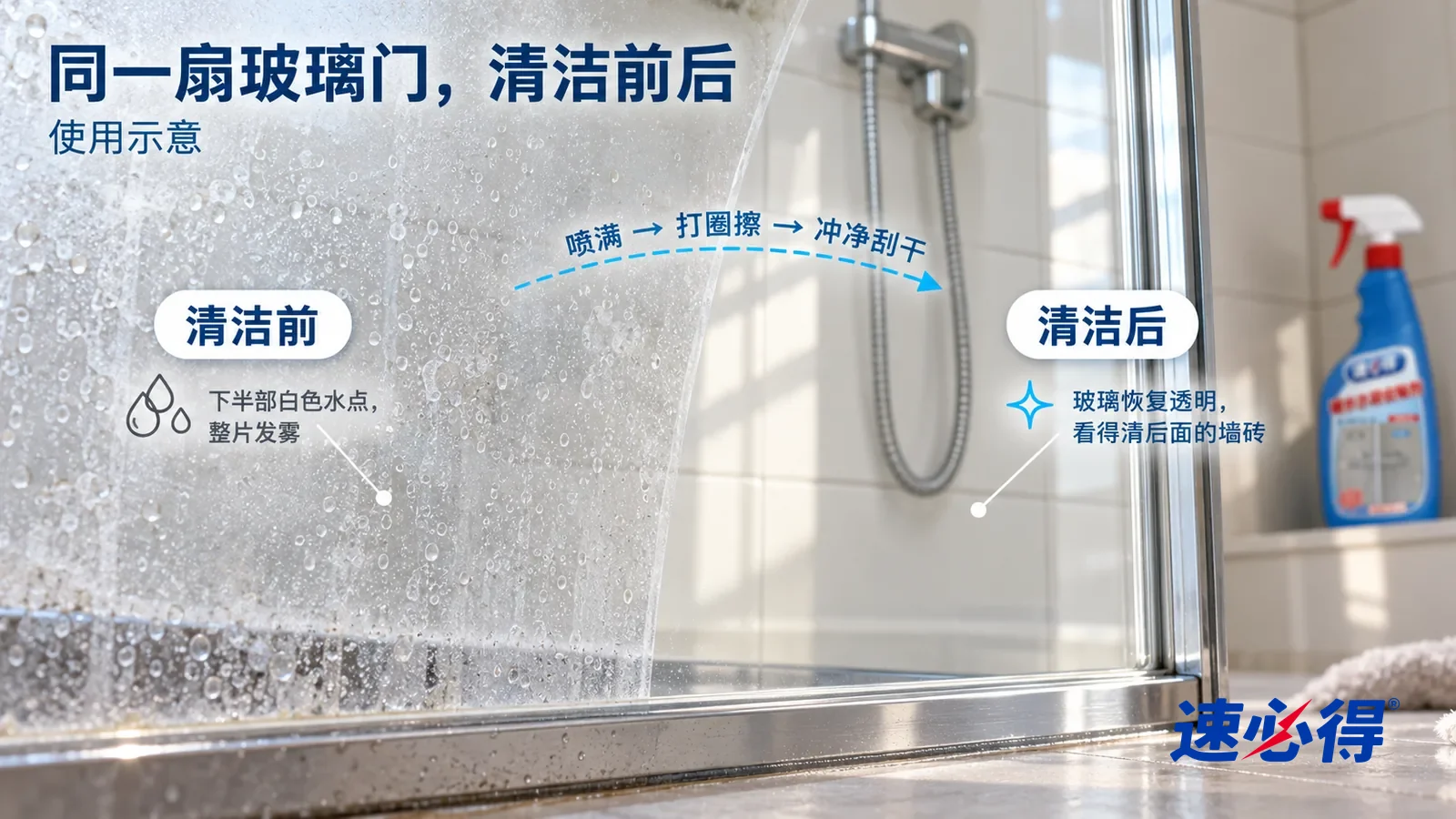 示意图：速必得硬水水垢去除剂——整屏一扇淋浴玻璃门下半部的低角度大近景，同一侧光，不出现瓶子：没处理的一半布满白色水点、发雾，后面的墙砖模糊；处理过的一半光洁透明