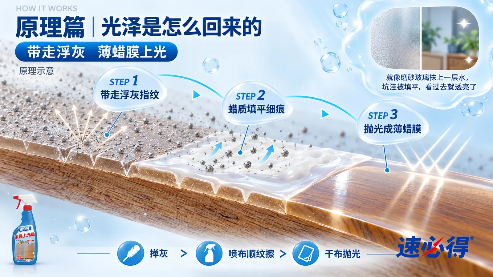 示意图:速必得家具上光蜡——一块极度放大的木家具漆面截面从左上向右下斜贯画面,下层是有纹理的木材,上层是透明漆膜;左段漆膜表面布满细小的 V 形划痕,粘着灰尘颗粒