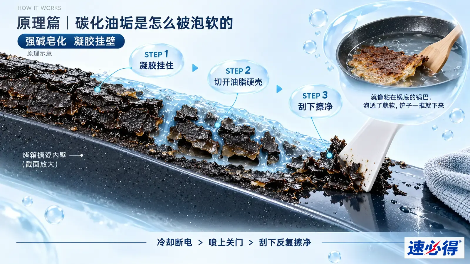 示意图:烤箱表面剖面上的黑色焦化油层、液体与刮刀。
