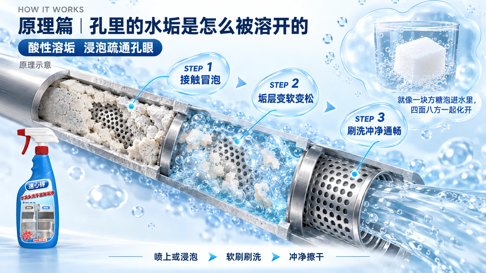 示意图:起泡器内部白色水垢、网孔、水流和液滴的剖面示意,配有冰块类比小图。