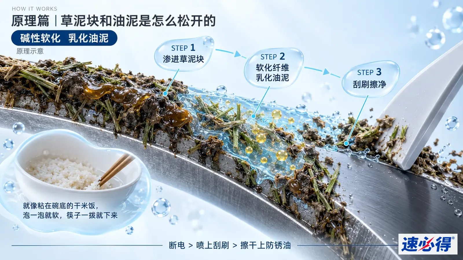 示意图：工具表面剖面上的草屑泥土、液滴及刮刀。
