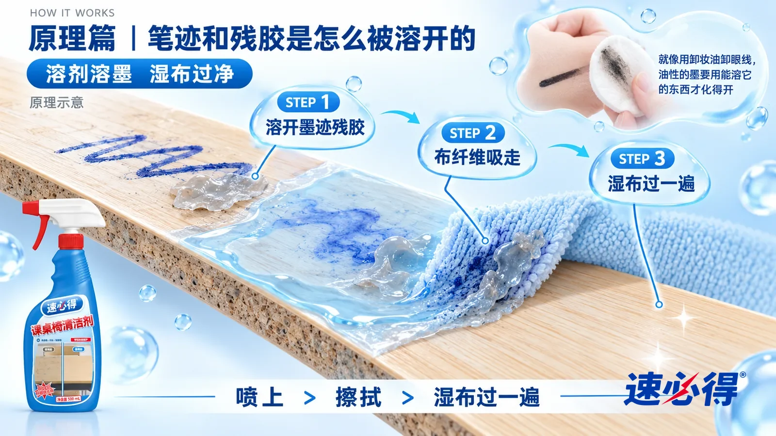 示意图：速必得课桌椅清洁剂——一块极度放大的浅木纹贴面板截面从左上向右下斜贯画面；左段贴面表面趴着一道蓝色圆珠笔墨线和一团发灰的残胶；中段一层透明浅蓝液膜漫上来