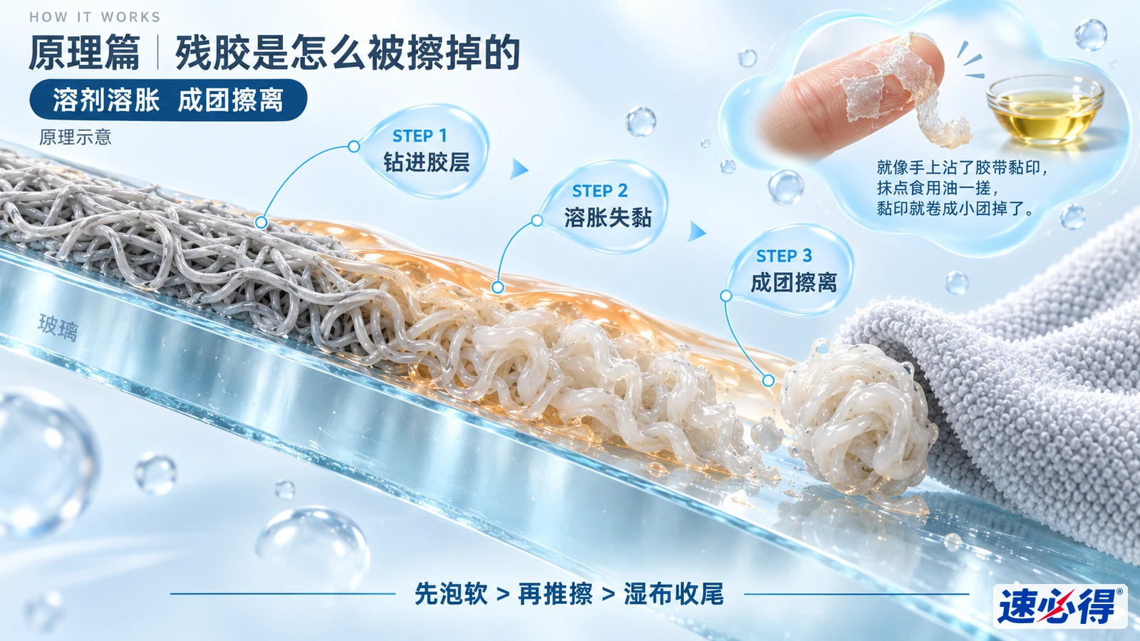 示意图：玻璃表面残胶纤维层、液滴和清洁布的剖面示意，配有蛋壳类比小图。