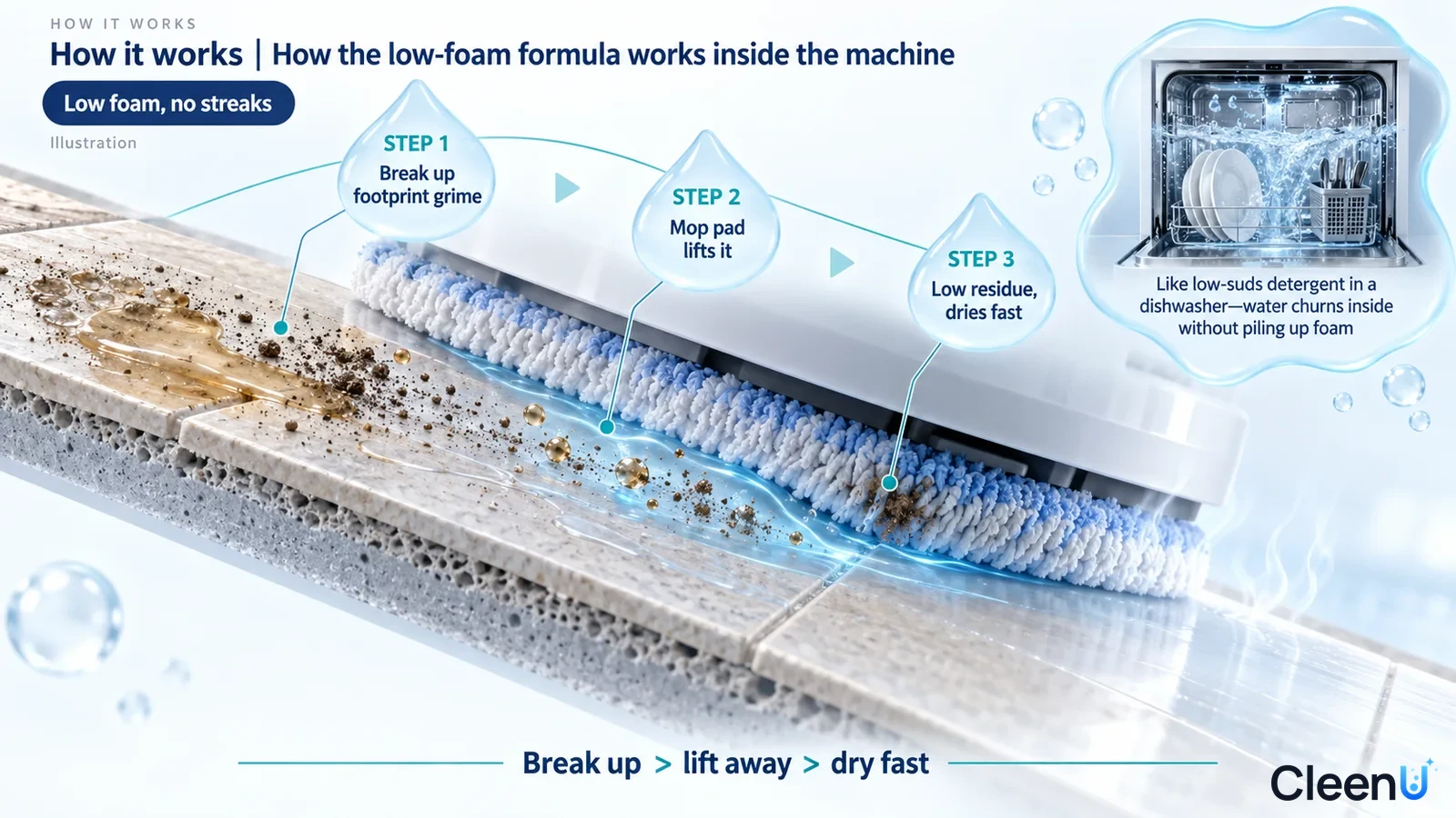 Illustration: A cross-section of robot-mop fibers, floor particles and drops with a water-tank inset.