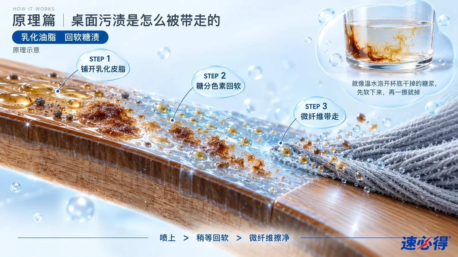 示意图:木质台面剖面、棕色油渍颗粒、液滴与灰色布。