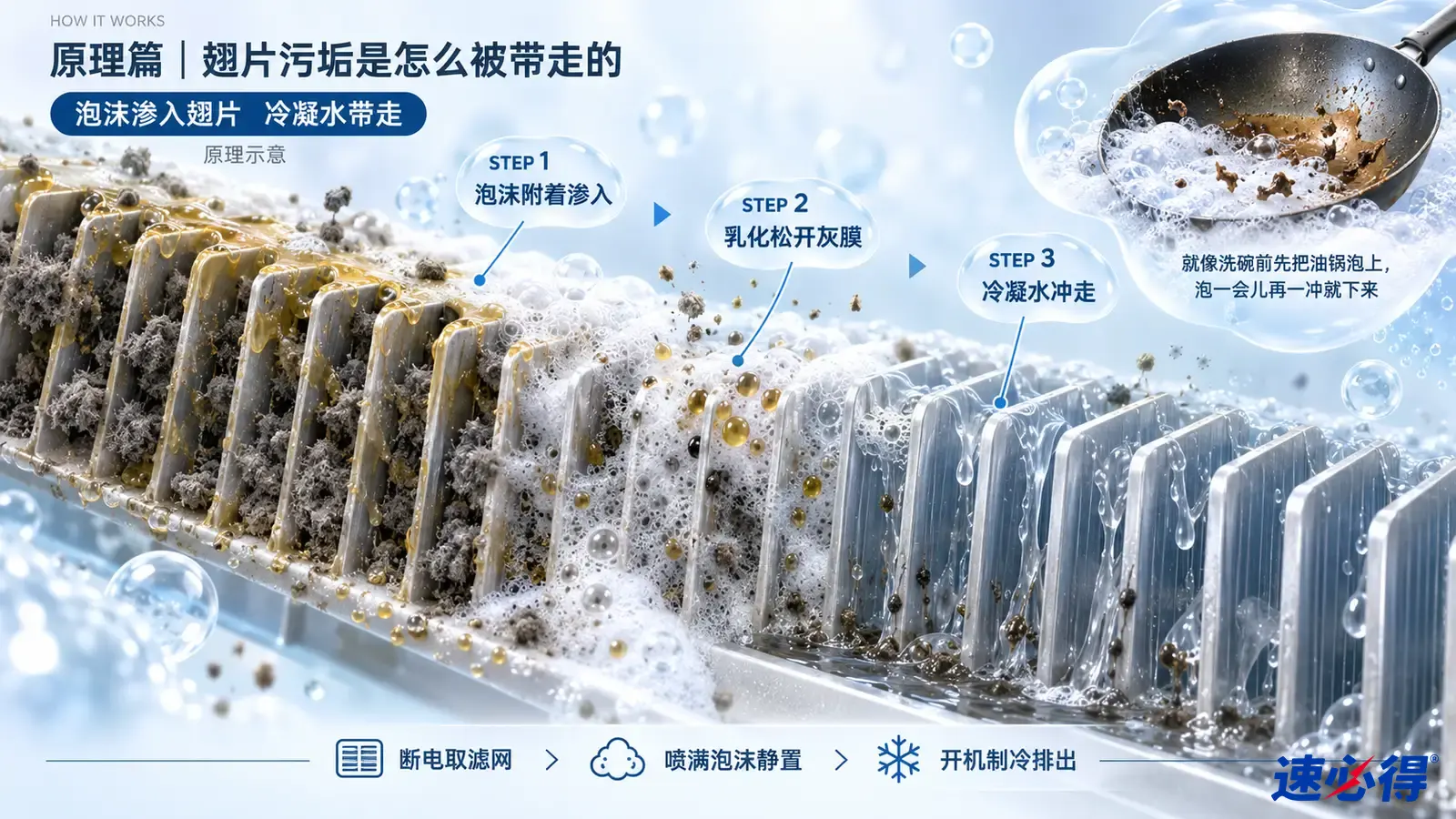 示意图:空调金属翅片间的深色污垢、泡沫和水流剖面,配有锅具类比小图。