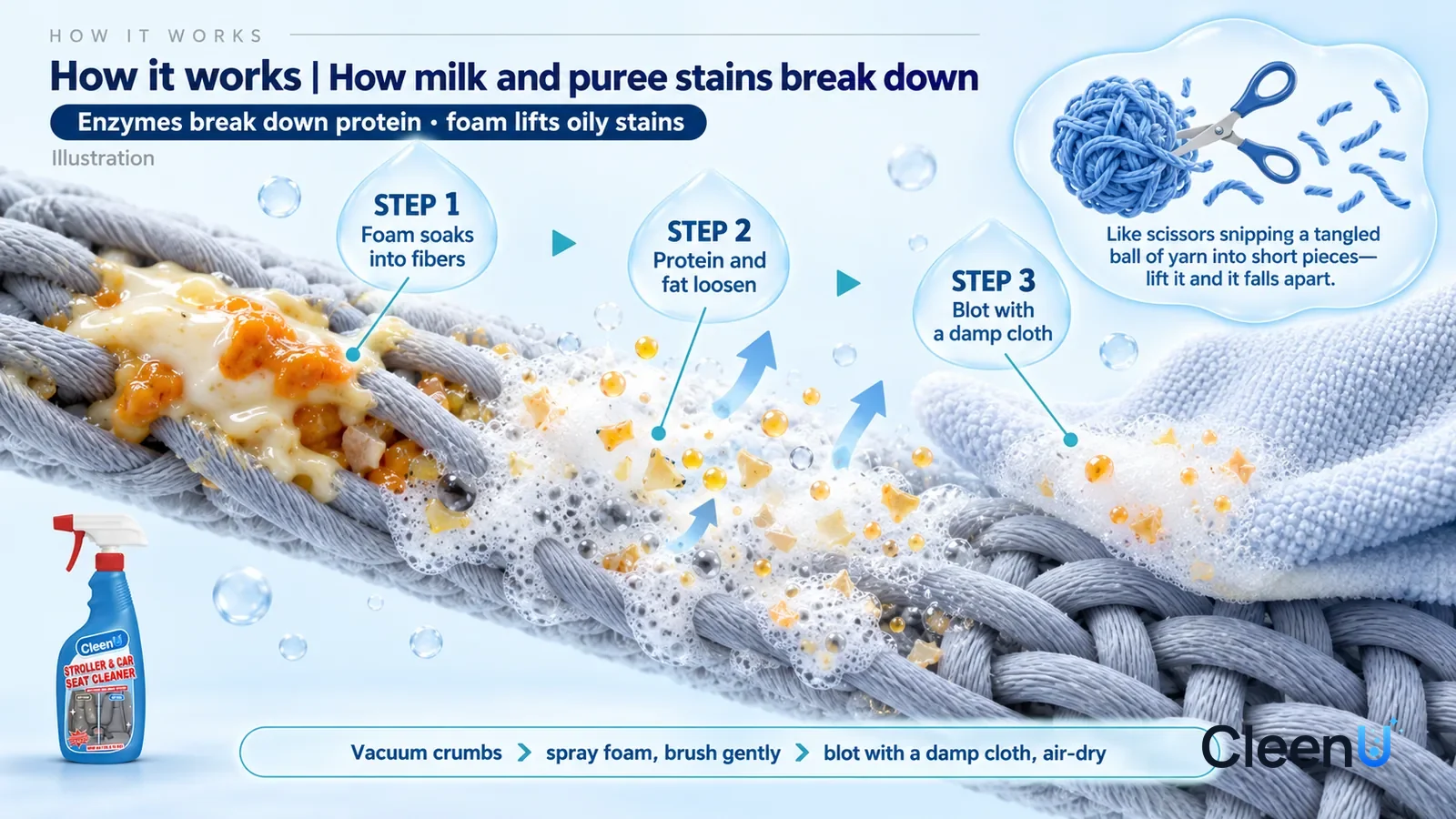 Illustration: CleenU Stroller & Car Seat Cleaner — an enormously magnified cross-section of grey fabric fibers runs diagonally from upper left to lower right; on the left a stiff clump of pal