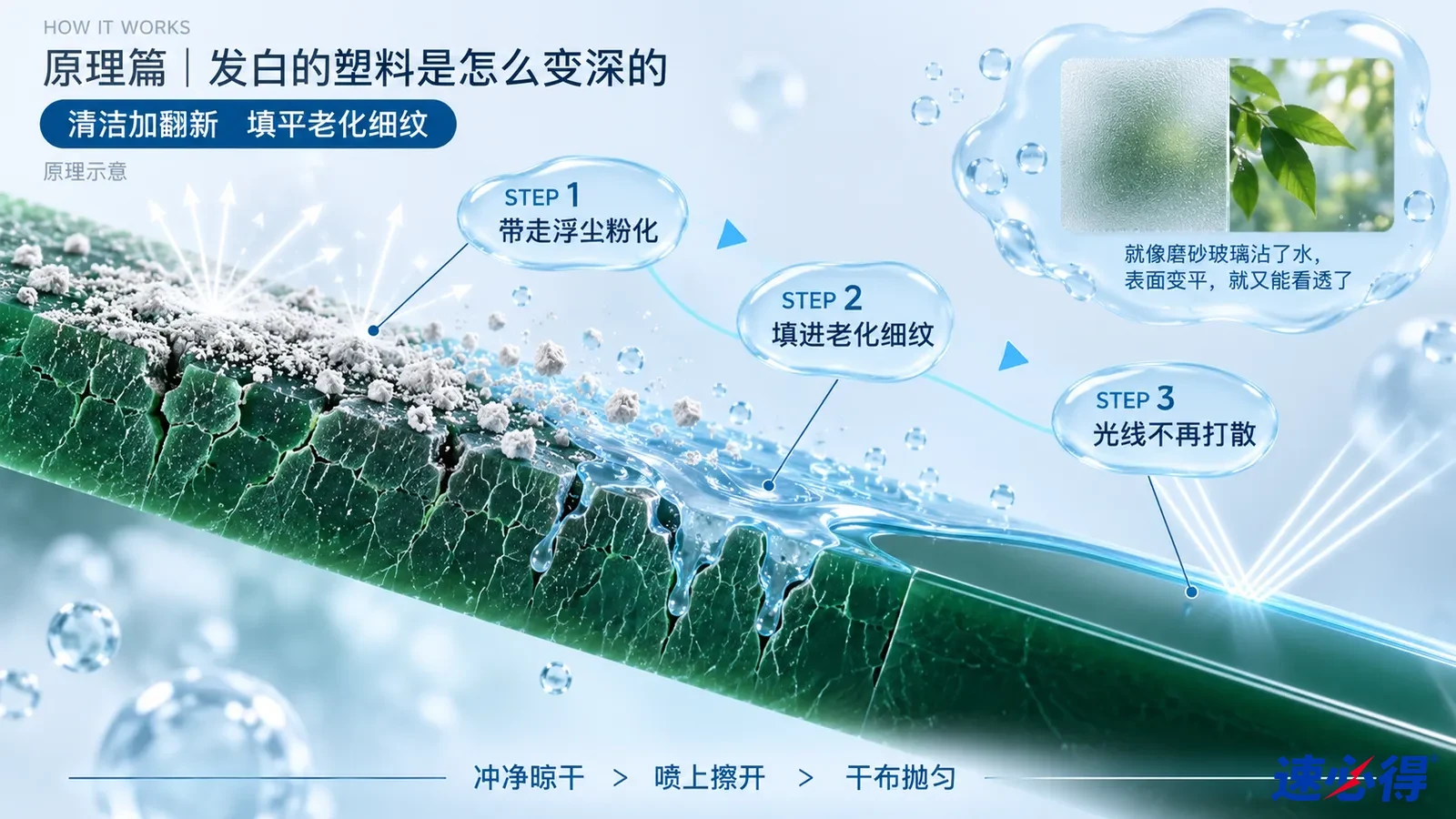 示意图：绿色塑料表面剖面的灰白颗粒、细裂纹及液滴。