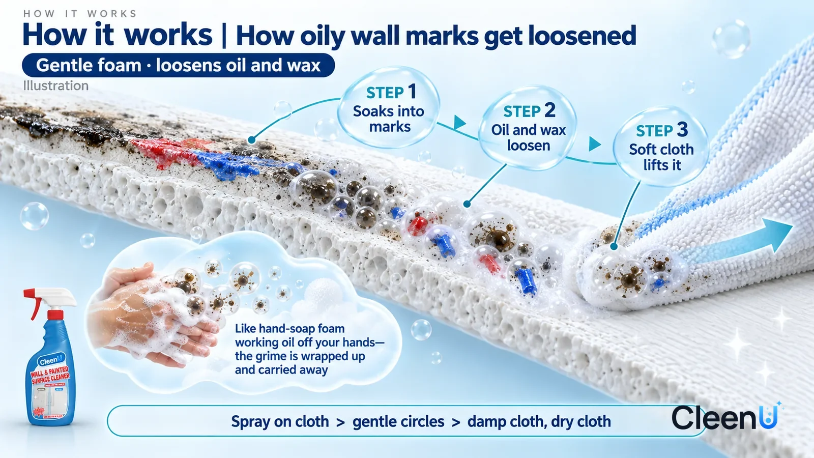 Illustration: CleenU Wall & Painted Surface Cleaner — an enormously magnified cross-section of a white latex-painted wall runs diagonally from upper left to lower right; on the left a layer of g